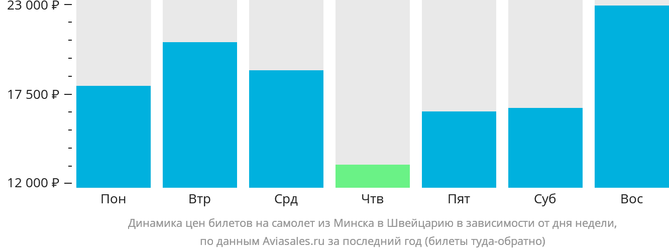 Динамика цен билетов на самолёт из Минска в Швейцарию в зависимости от дня недели