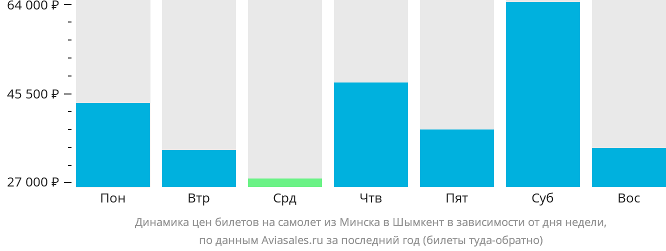 Динамика цен билетов на самолёт из Минска в Шымкент в зависимости от дня недели