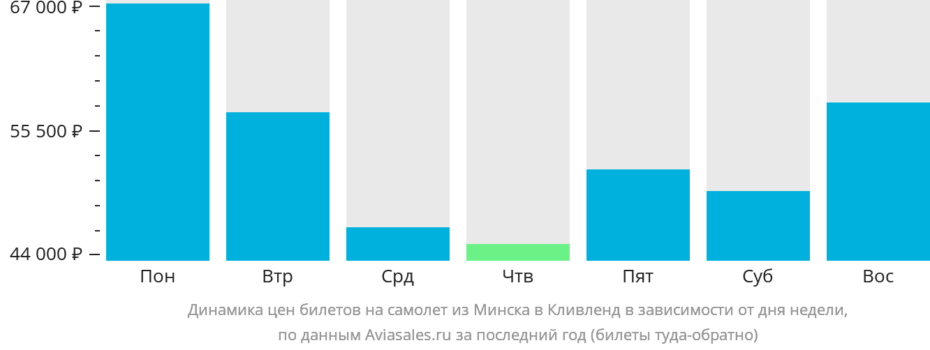Динамика цен билетов на самолёт из Минска в Кливленд в зависимости от дня недели