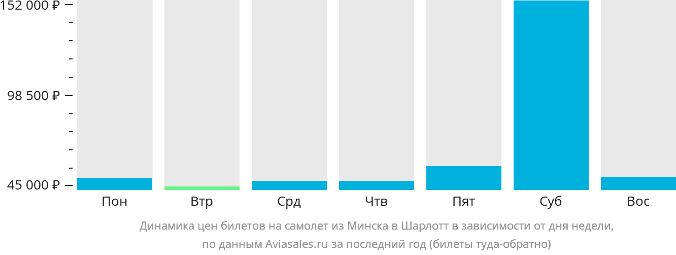 Динамика цен билетов на самолёт из Минска в Шарлотт в зависимости от дня недели
