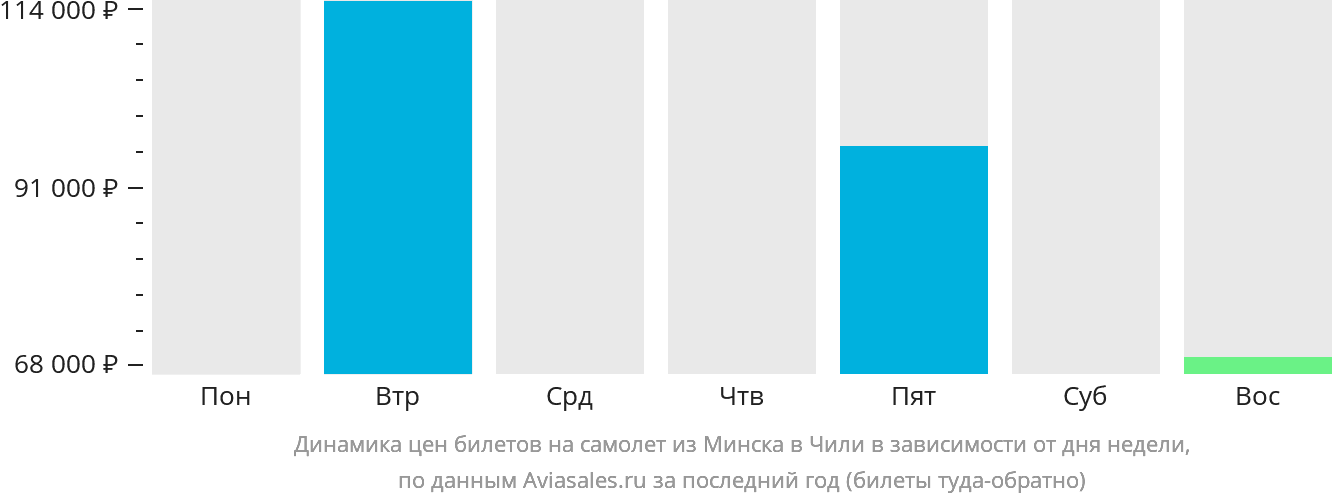Динамика цен билетов на самолёт из Минска в Чили в зависимости от дня недели