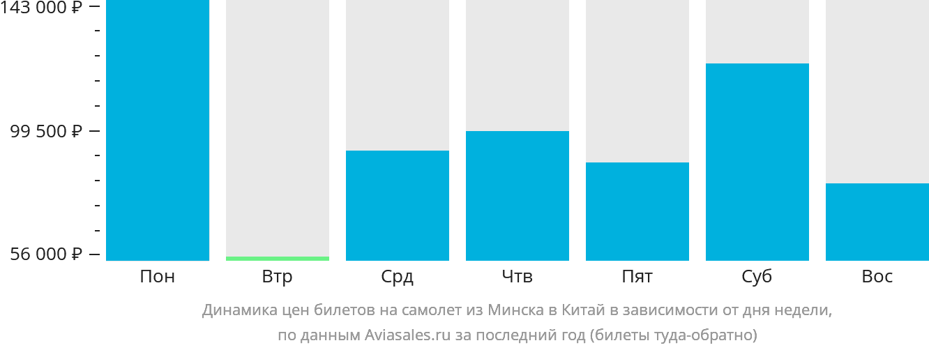 Динамика цен билетов на самолёт из Минска в Китай в зависимости от дня недели