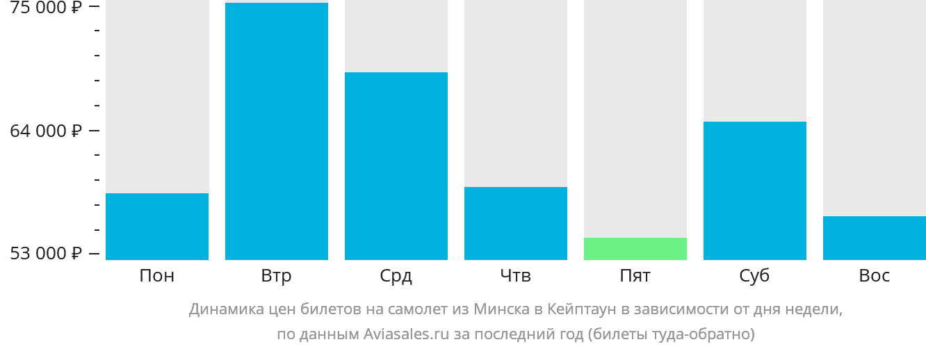 Динамика цен билетов на самолёт из Минска в Кейптаун в зависимости от дня недели