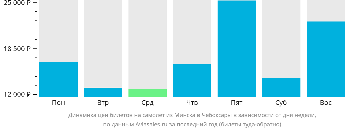 Динамика цен билетов на самолёт из Минска в Чебоксары в зависимости от дня недели
