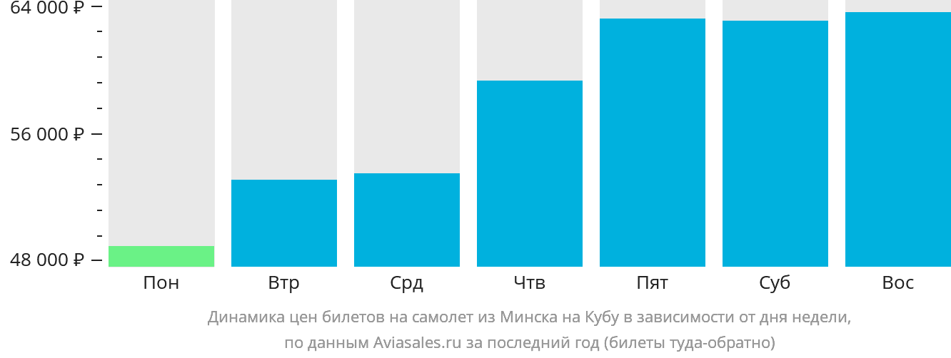 Динамика цен билетов на самолёт из Минска на Кубу в зависимости от дня недели