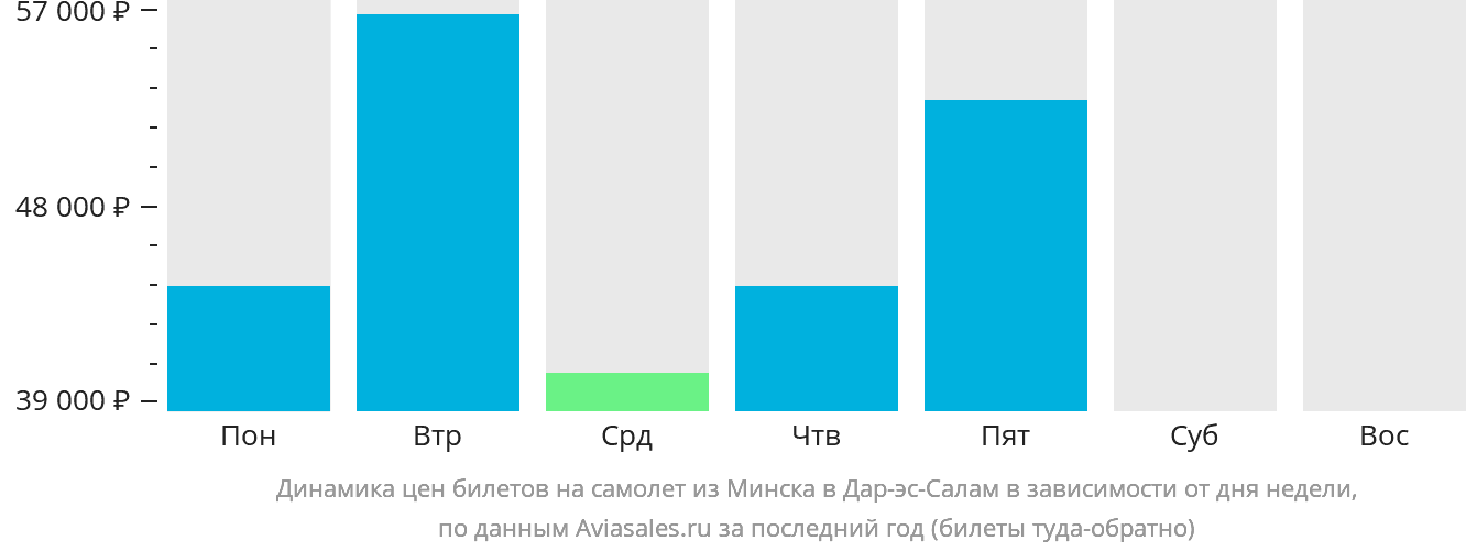 Динамика цен билетов на самолёт из Минска в Дар-эс-Салам в зависимости от дня недели