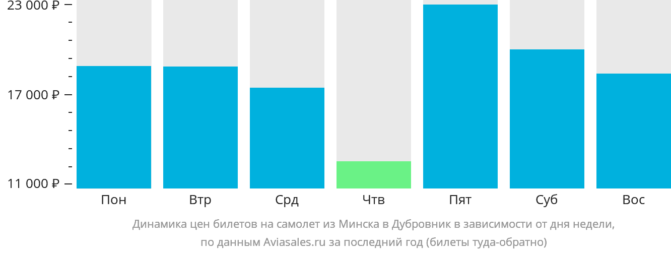 Динамика цен билетов на самолёт из Минска в Дубровник в зависимости от дня недели