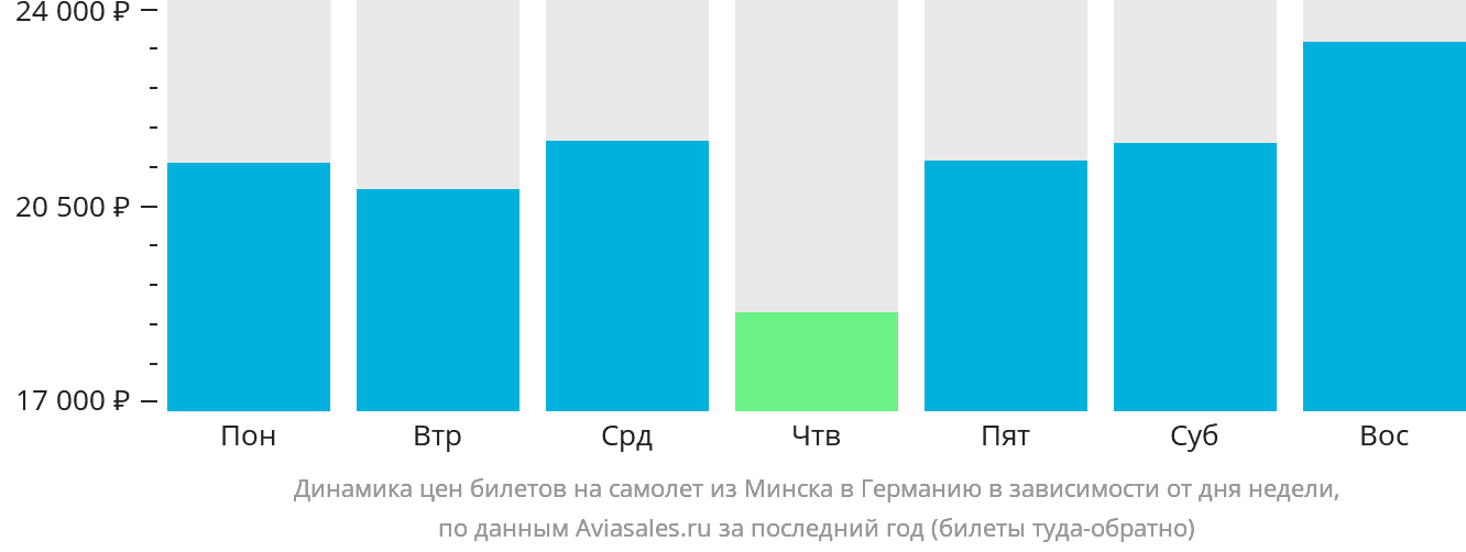 Динамика цен билетов на самолёт из Минска в Германию в зависимости от дня недели