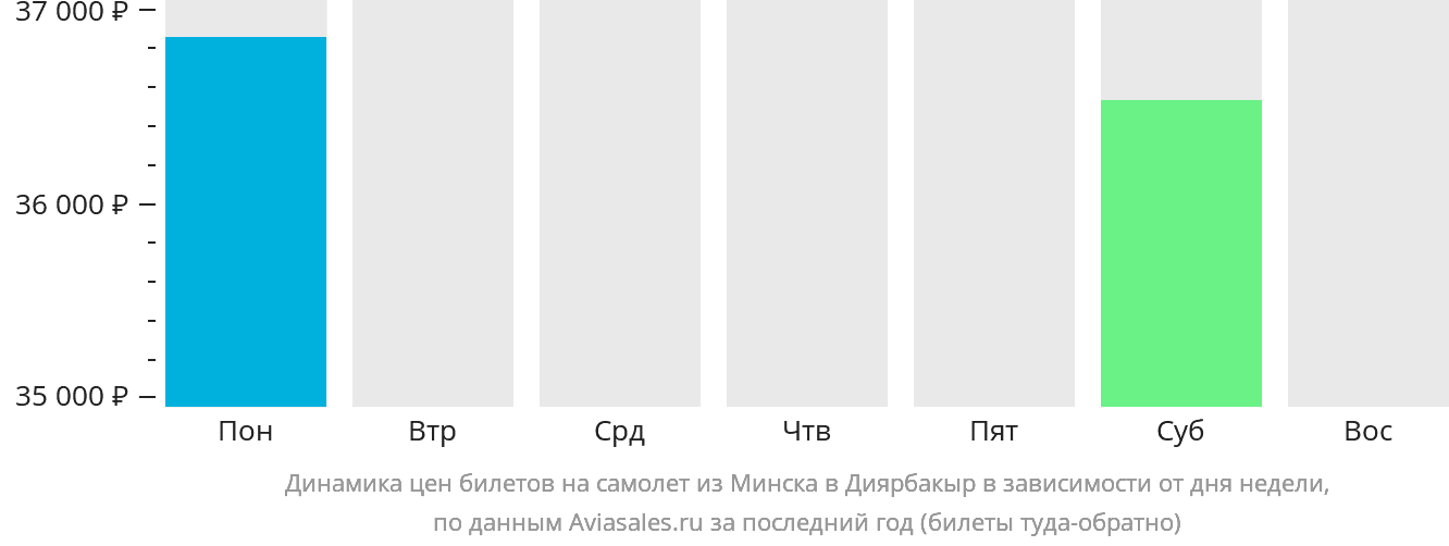 Динамика цен билетов на самолёт из Минска в Диярбакыр в зависимости от дня недели
