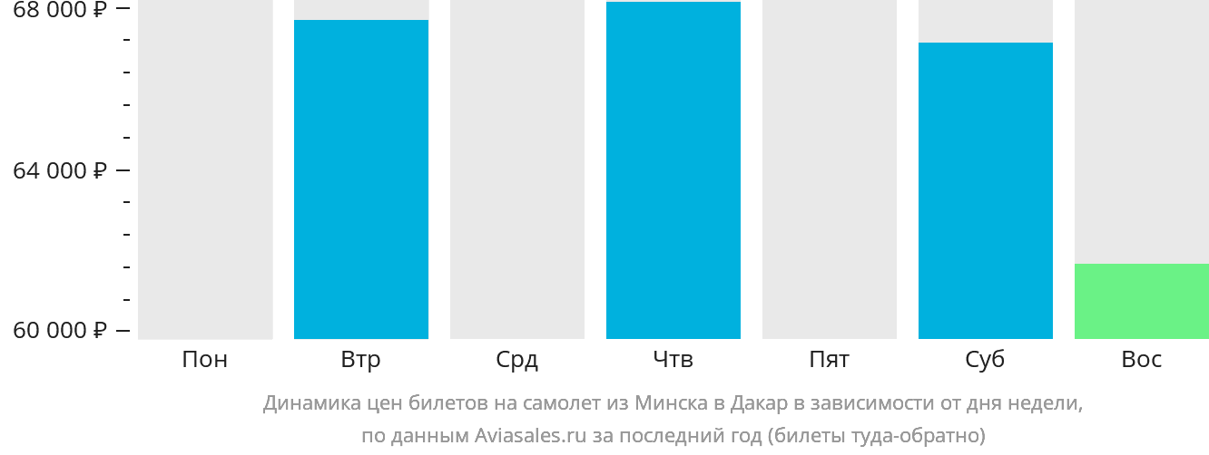 Динамика цен билетов на самолёт из Минска в Дакар в зависимости от дня недели