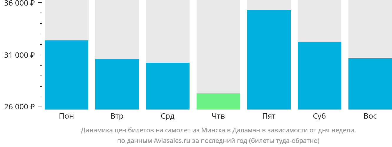 Динамика цен билетов на самолёт из Минска в Даламан в зависимости от дня недели