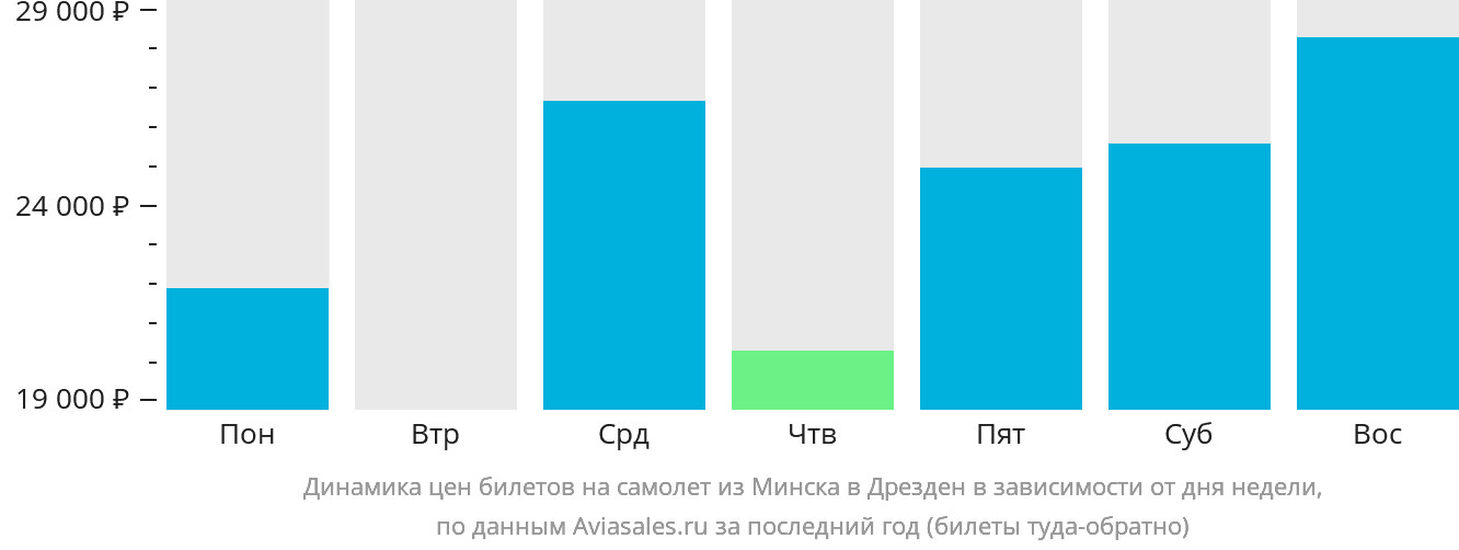 Динамика цен билетов на самолёт из Минска в Дрезден в зависимости от дня недели