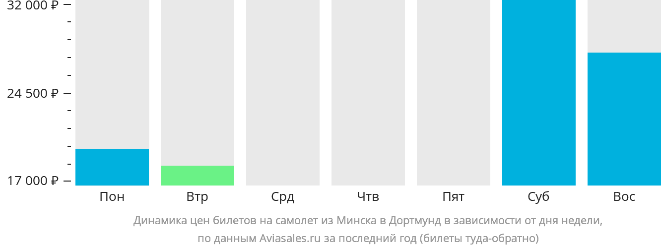 Динамика цен билетов на самолёт из Минска в Дортмунд в зависимости от дня недели