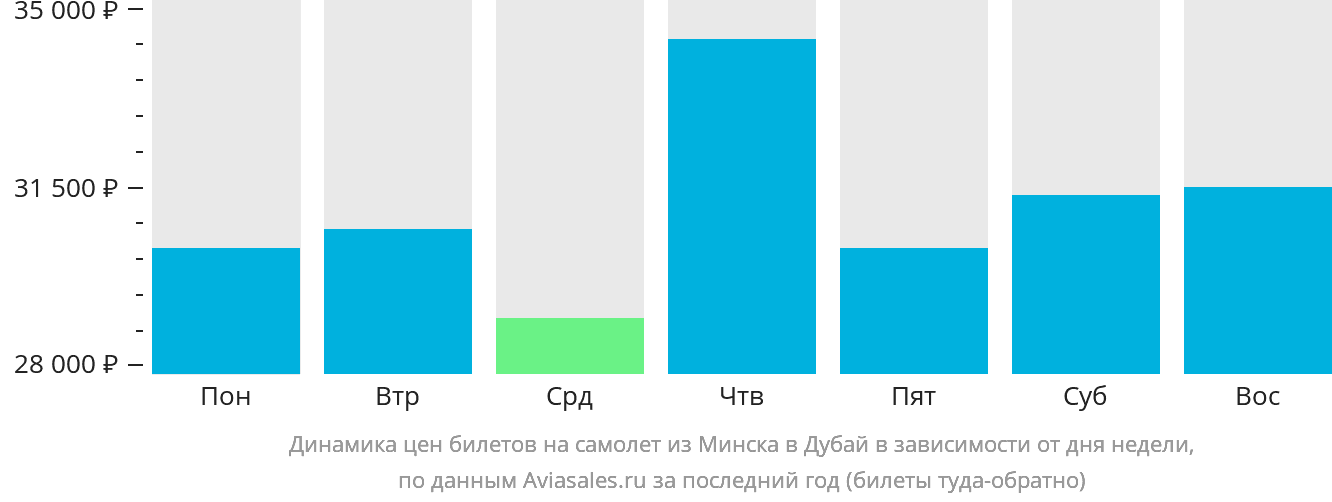 Динамика цен билетов на самолёт из Минска в Дубай в зависимости от дня недели