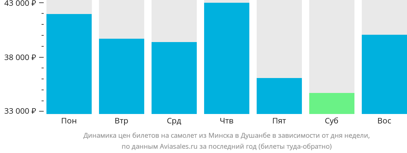 Динамика цен билетов на самолёт из Минска в Душанбе в зависимости от дня недели