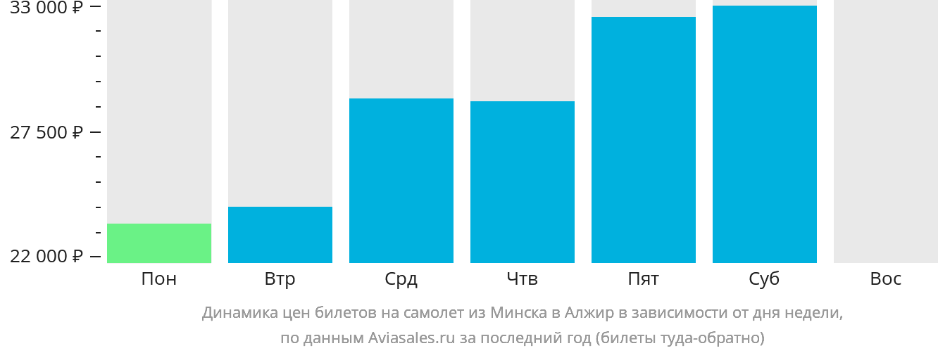 Динамика цен билетов на самолёт из Минска в Алжир в зависимости от дня недели