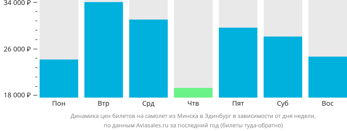 Динамика цен билетов на самолёт из Минска в Эдинбург в зависимости от дня недели