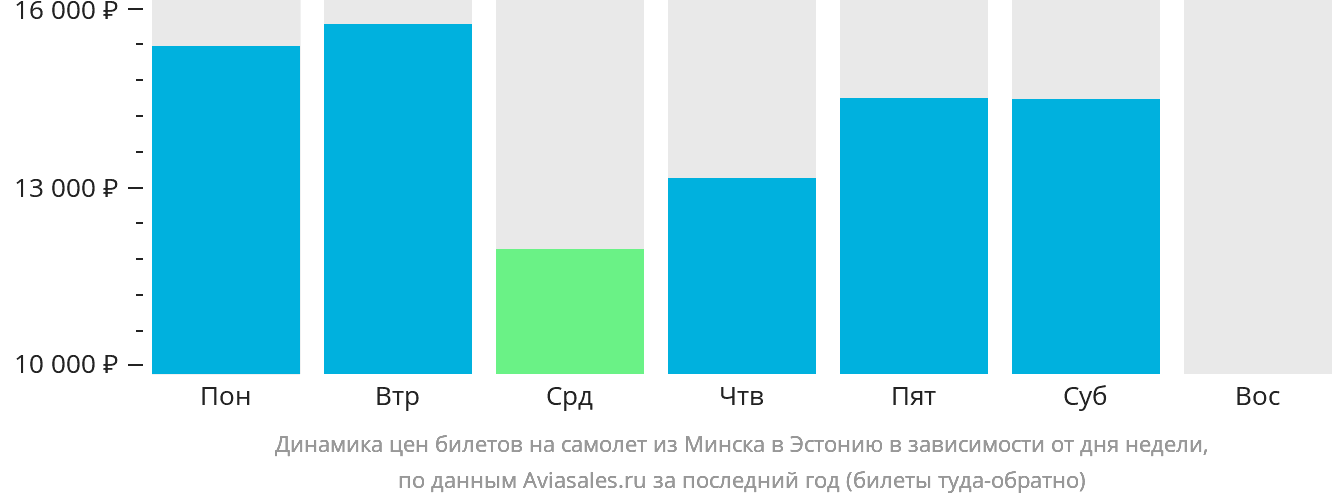 Динамика цен билетов на самолёт из Минска в Эстонию в зависимости от дня недели
