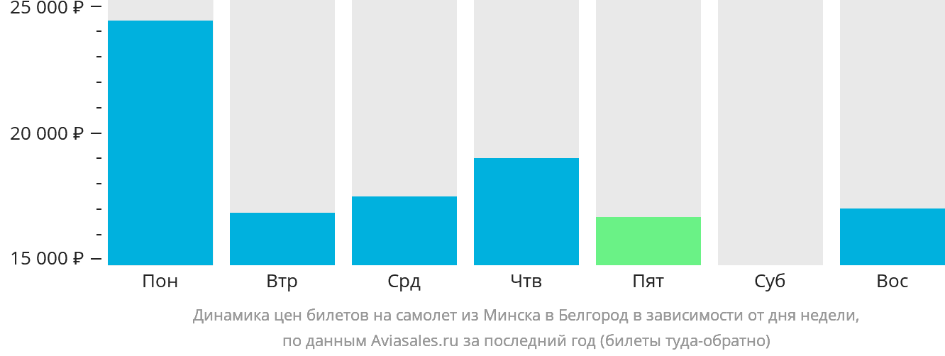 Динамика цен билетов на самолёт из Минска в Белгород в зависимости от дня недели