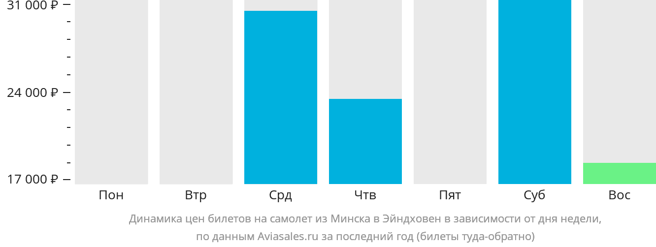 Динамика цен билетов на самолёт из Минска в Эйндховен в зависимости от дня недели