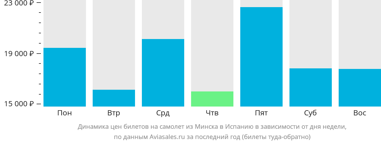 Динамика цен билетов на самолёт из Минска в Испанию в зависимости от дня недели