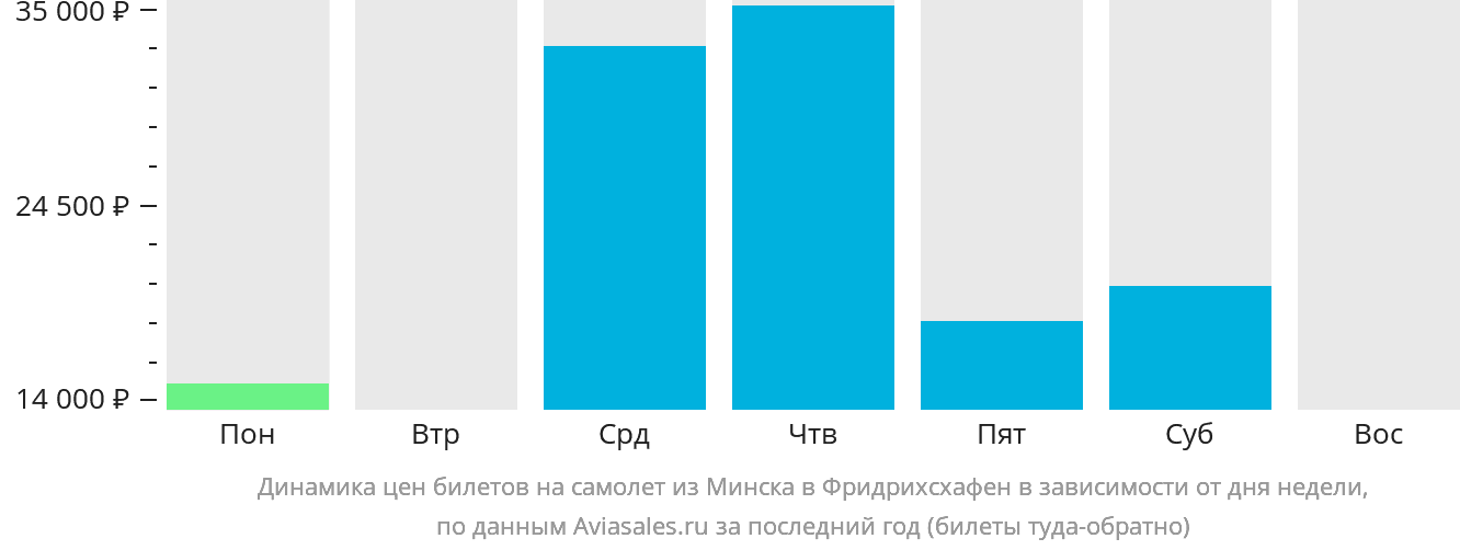 Динамика цен билетов на самолёт из Минска в Фридрихсхафен в зависимости от дня недели