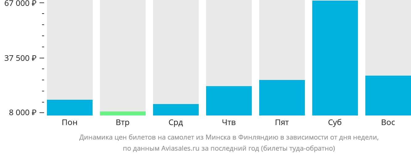 Динамика цен билетов на самолёт из Минска в Финляндию в зависимости от дня недели
