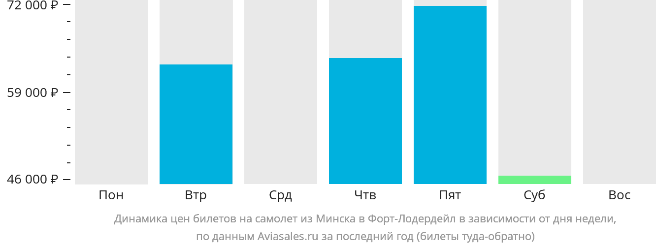 Динамика цен билетов на самолёт из Минска в Форт-Лодердейл в зависимости от дня недели