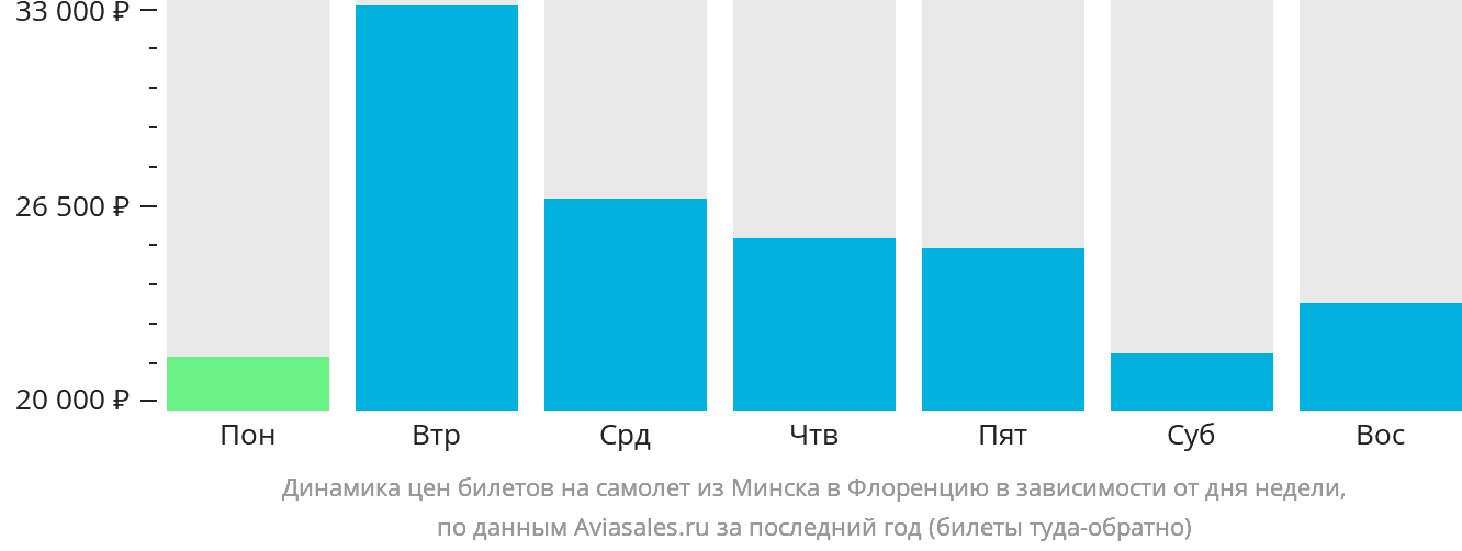 Динамика цен билетов на самолёт из Минска в Флоренцию в зависимости от дня недели