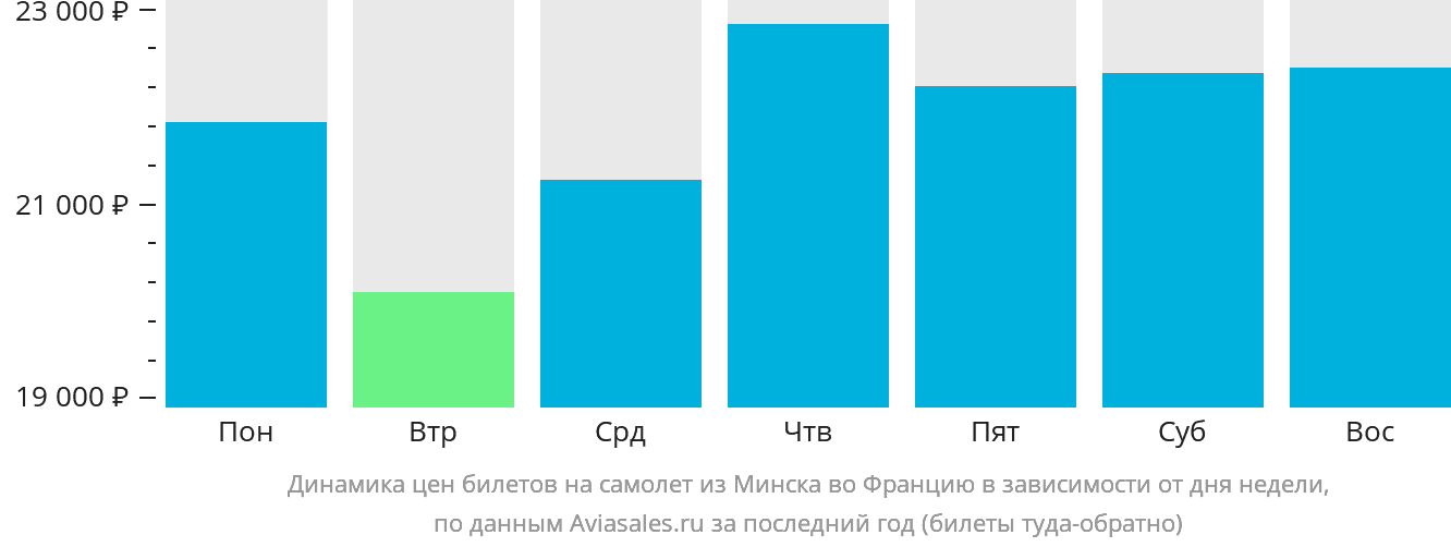 Динамика цен билетов на самолёт из Минска во Францию в зависимости от дня недели