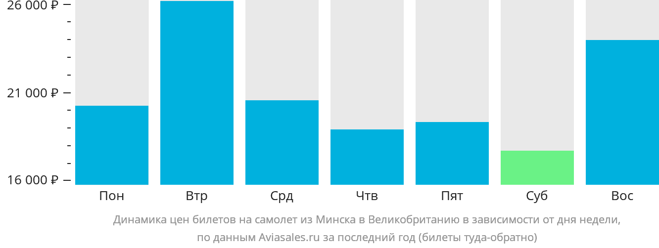 Динамика цен билетов на самолёт из Минска в Великобританию в зависимости от дня недели