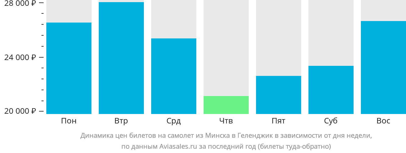 Динамика цен билетов на самолёт из Минска в Геленджик в зависимости от дня недели