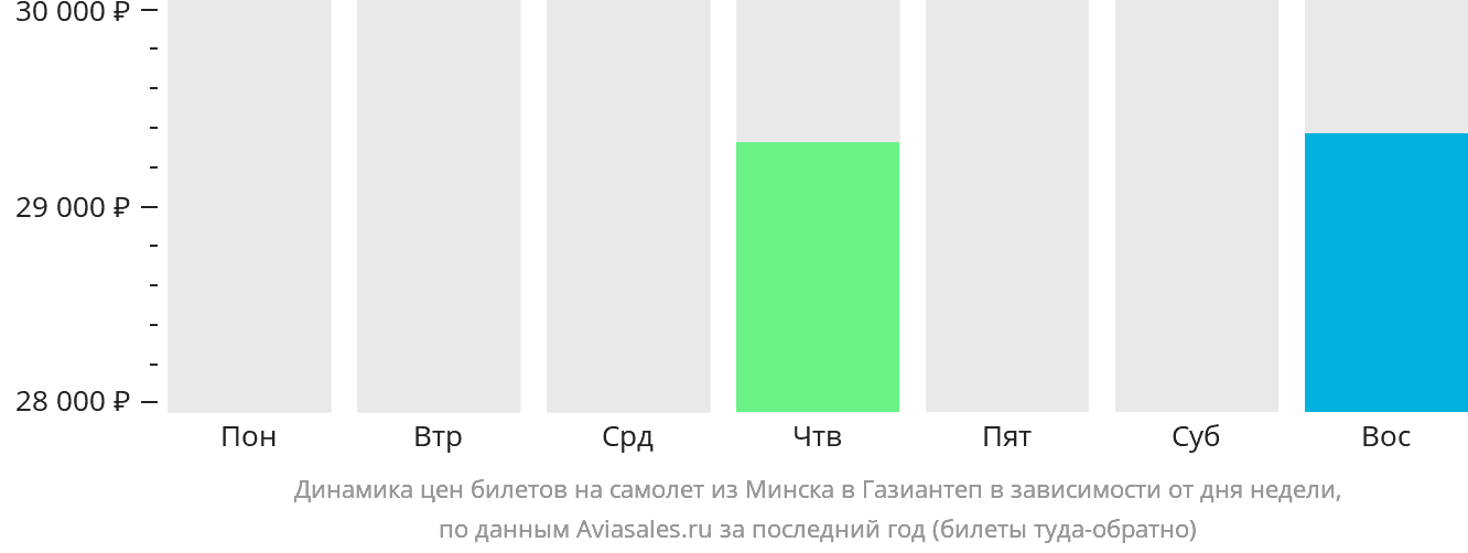 Динамика цен билетов на самолёт из Минска в Газиантеп в зависимости от дня недели