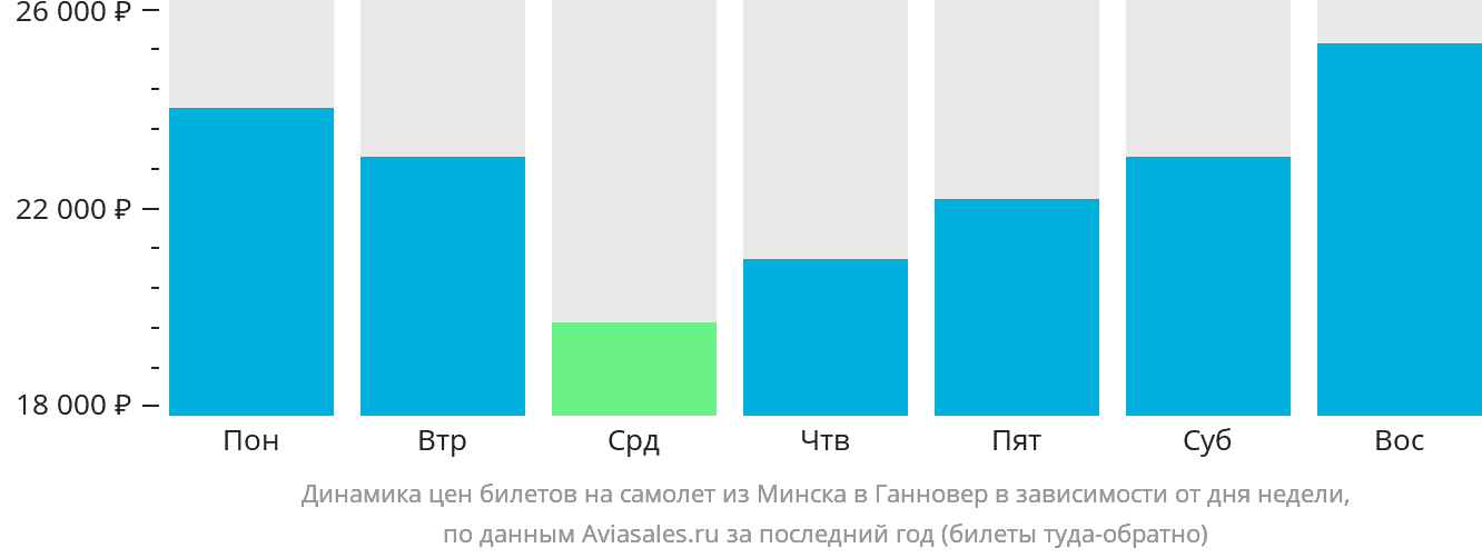Динамика цен билетов на самолёт из Минска в Ганновер в зависимости от дня недели