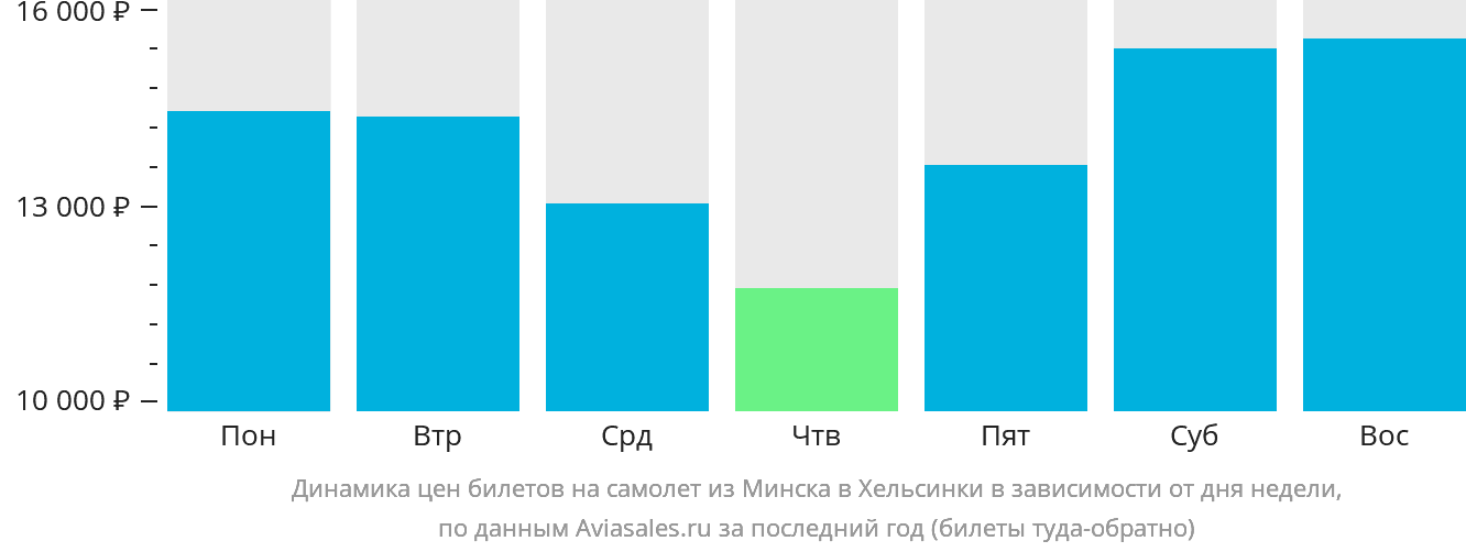 Динамика цен билетов на самолёт из Минска в Хельсинки в зависимости от дня недели