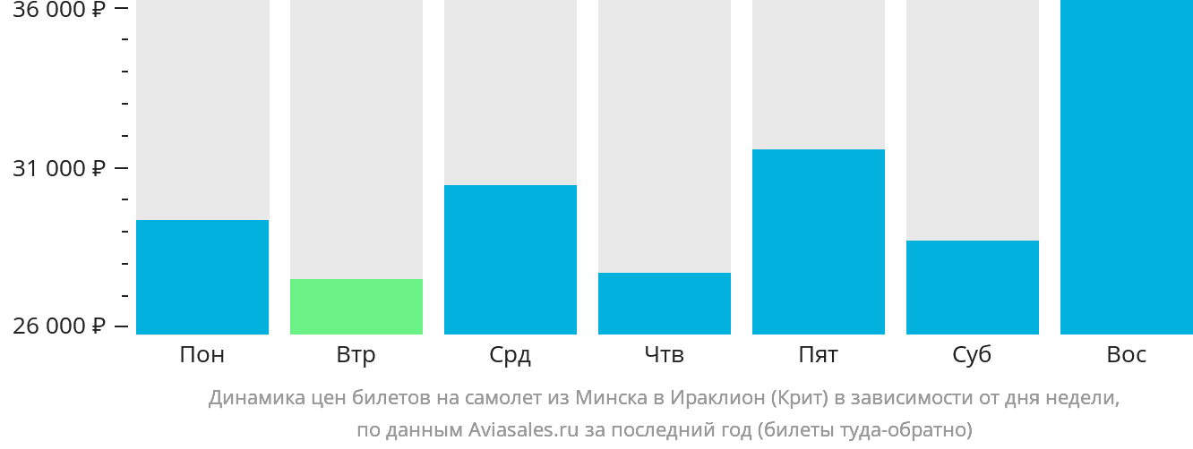 Динамика цен билетов на самолёт из Минска в Ираклион в зависимости от дня недели