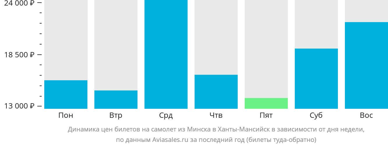 Динамика цен билетов на самолёт из Минска в Ханты-Мансийск в зависимости от дня недели