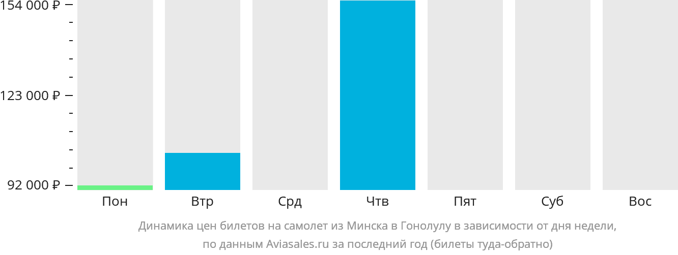 Динамика цен билетов на самолёт из Минска в Гонолулу в зависимости от дня недели