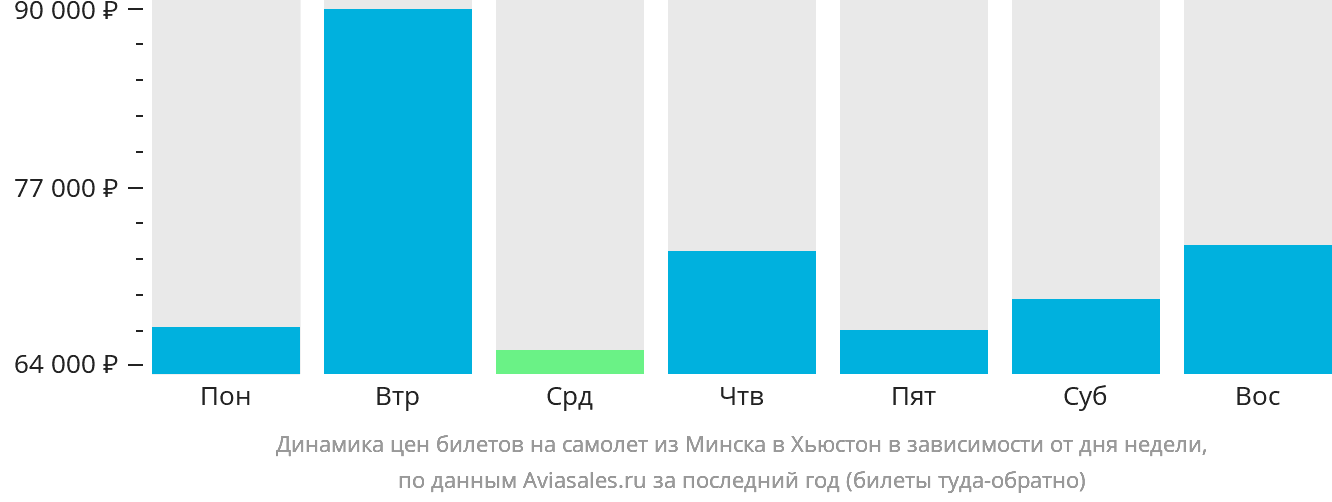 Динамика цен билетов на самолёт из Минска в Хьюстон в зависимости от дня недели
