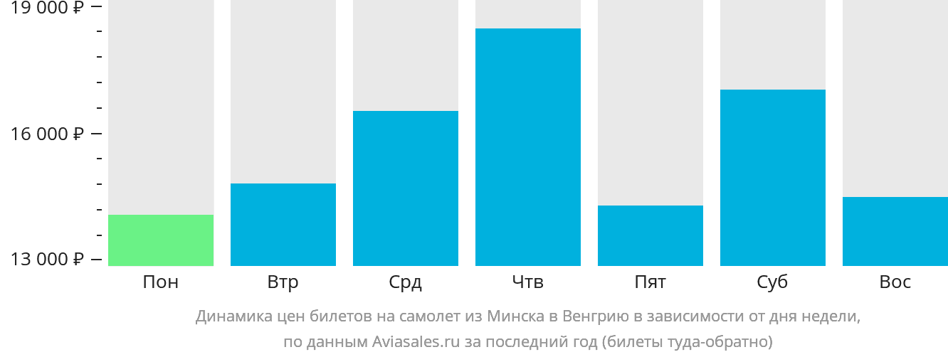 Динамика цен билетов на самолёт из Минска в Венгрию в зависимости от дня недели