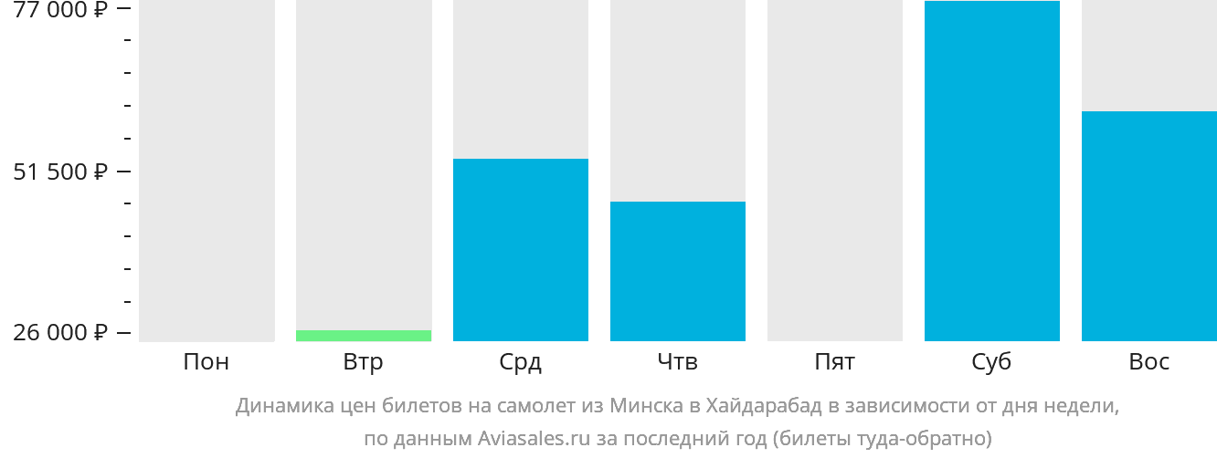 Динамика цен билетов на самолёт из Минска в Хайдарабад в зависимости от дня недели