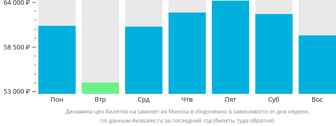 Динамика цен билетов на самолёт из Минска в Индонезию в зависимости от дня недели
