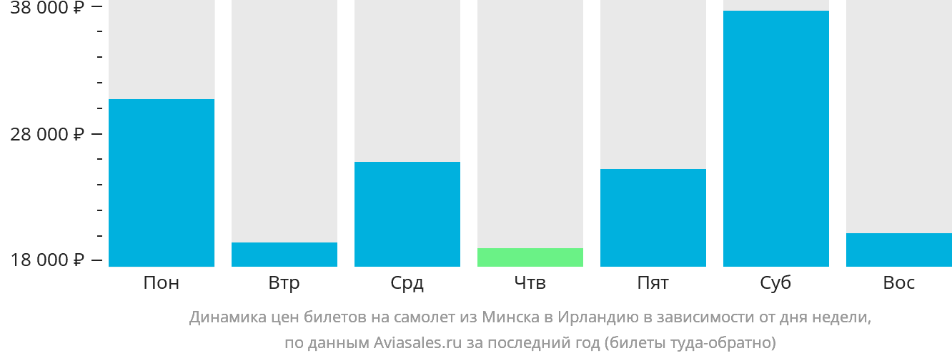 Динамика цен билетов на самолёт из Минска в Ирландию в зависимости от дня недели