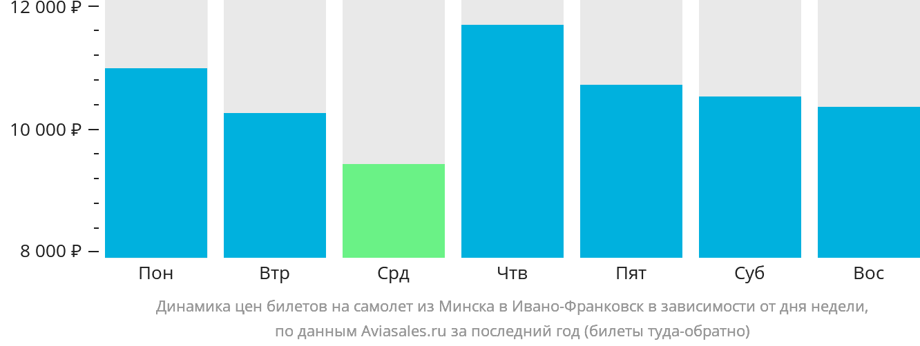 Динамика цен билетов на самолёт из Минска в Ивано-Франковск в зависимости от дня недели