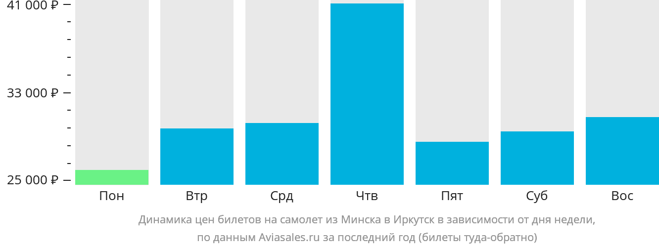 Динамика цен билетов на самолёт из Минска в Иркутск в зависимости от дня недели