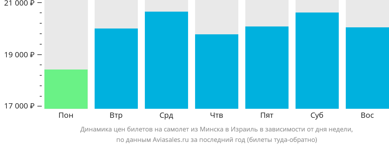 Динамика цен билетов на самолёт из Минска в Израиль в зависимости от дня недели