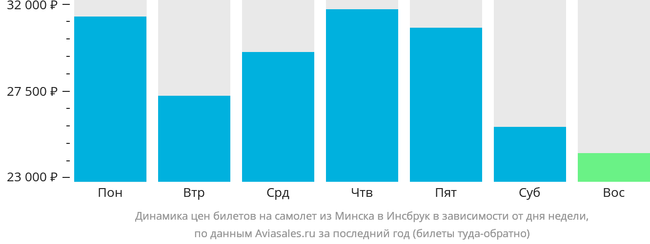 Динамика цен билетов на самолёт из Минска в Инсбрук в зависимости от дня недели