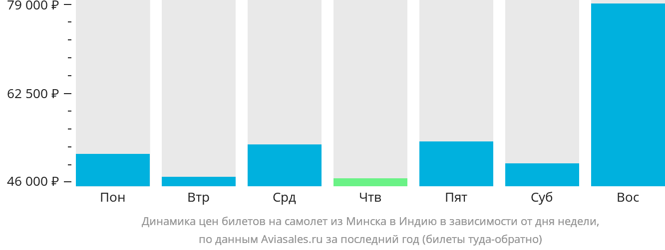 Динамика цен билетов на самолёт из Минска в Индию в зависимости от дня недели