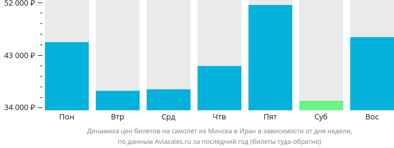 Динамика цен билетов на самолёт из Минска в Иран в зависимости от дня недели