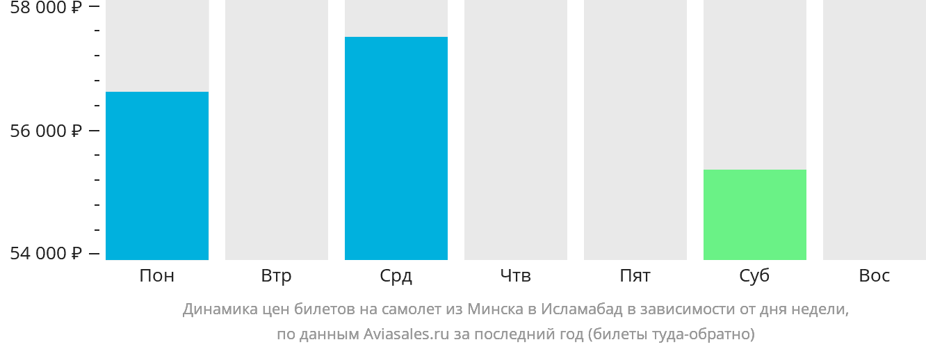 Динамика цен билетов на самолёт из Минска в Исламабад в зависимости от дня недели